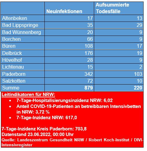 Corona-Update vom 22. Juni 2022